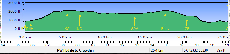 Profile - Edale to Crowden